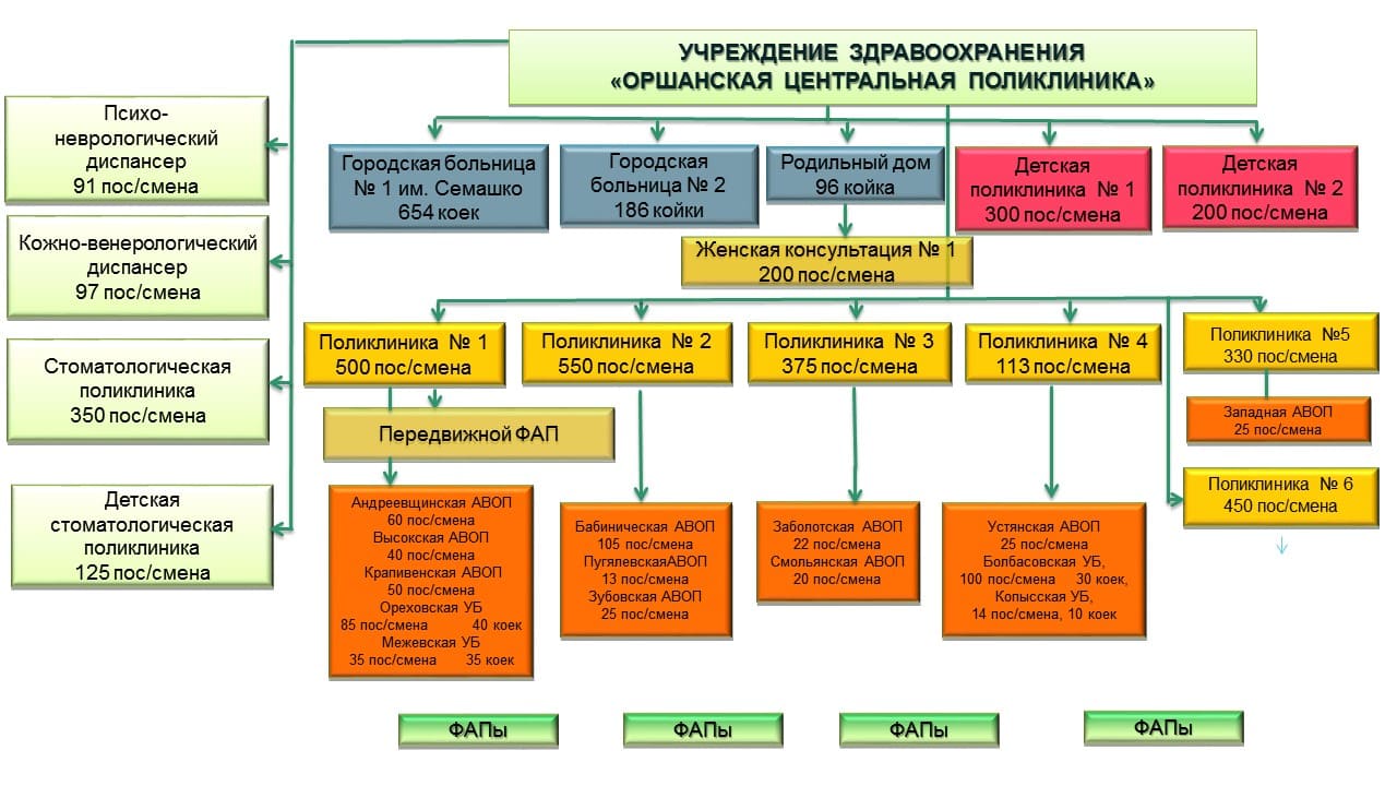 Оршанский районный исполнительный комитет - Здравоохранение